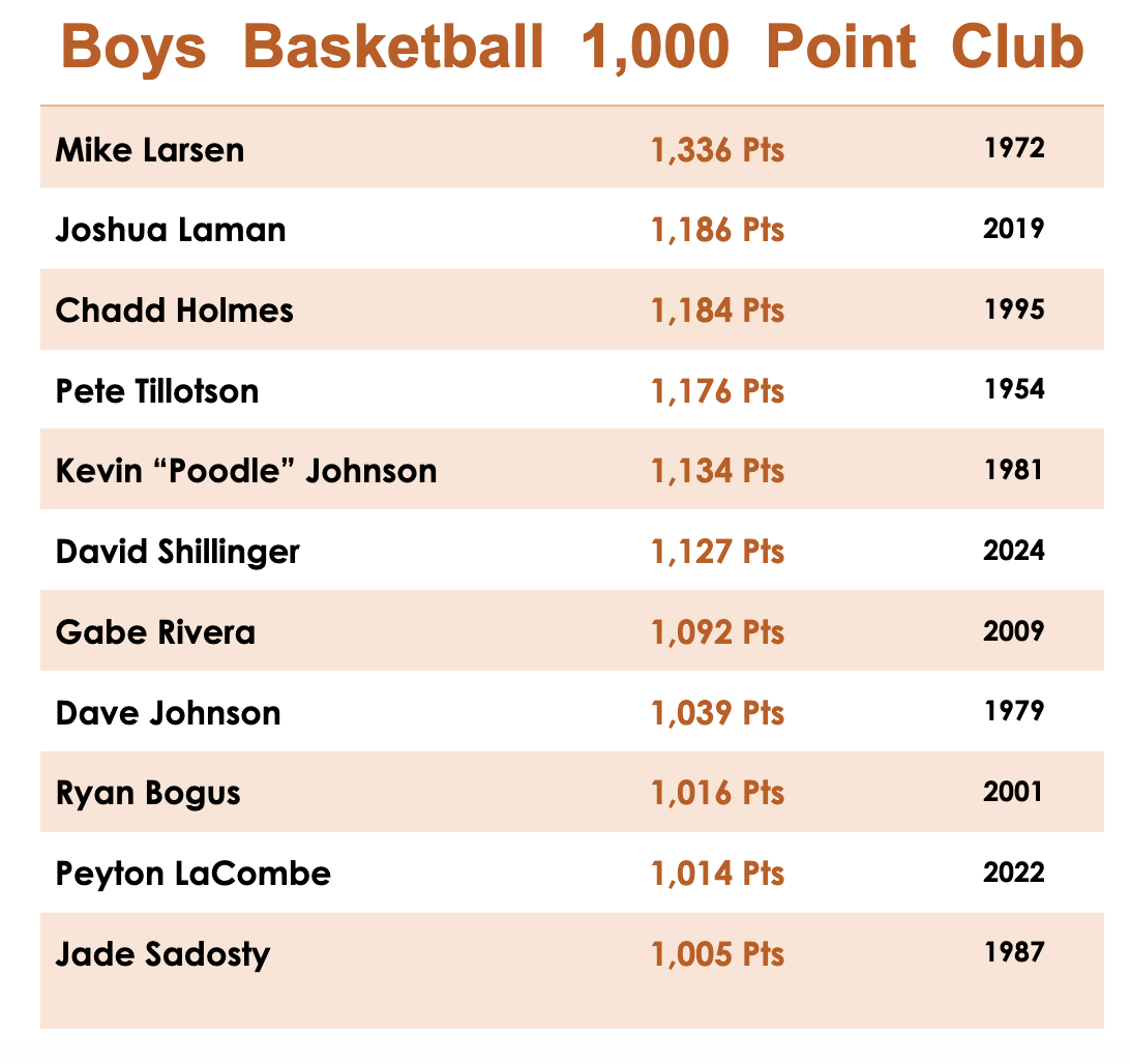 Boys 1000 Point Club